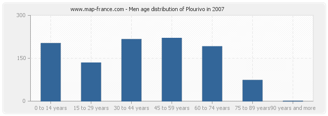 Men age distribution of Plourivo in 2007