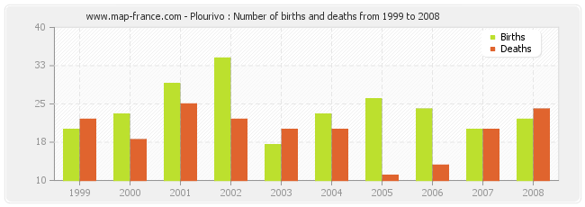 Plourivo : Number of births and deaths from 1999 to 2008