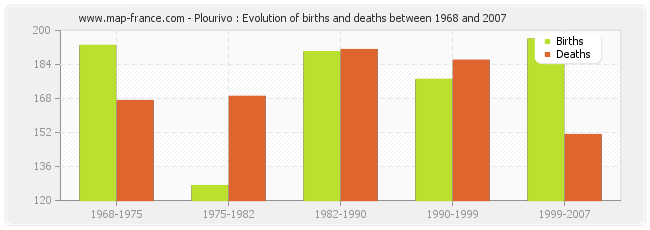 Plourivo : Evolution of births and deaths between 1968 and 2007