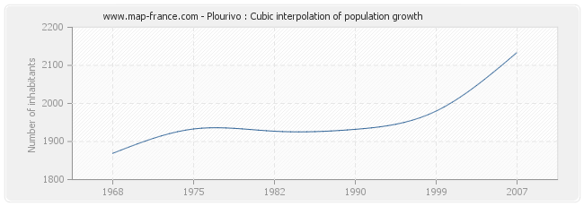 Plourivo : Cubic interpolation of population growth