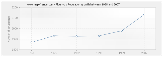 Population Plourivo