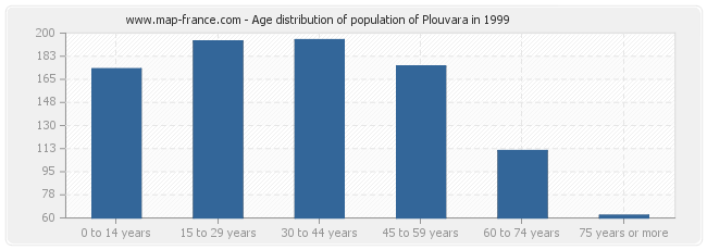 Age distribution of population of Plouvara in 1999