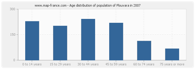 Age distribution of population of Plouvara in 2007