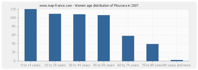 Women age distribution of Plouvara in 2007