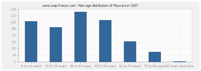 Men age distribution of Plouvara in 2007