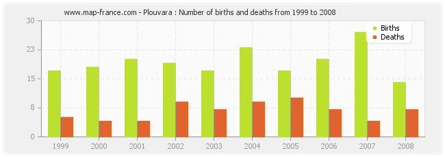 Plouvara : Number of births and deaths from 1999 to 2008