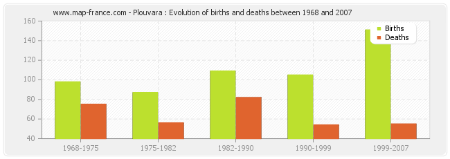 Plouvara : Evolution of births and deaths between 1968 and 2007