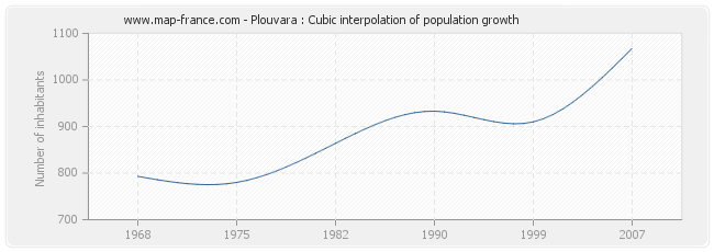 Plouvara : Cubic interpolation of population growth