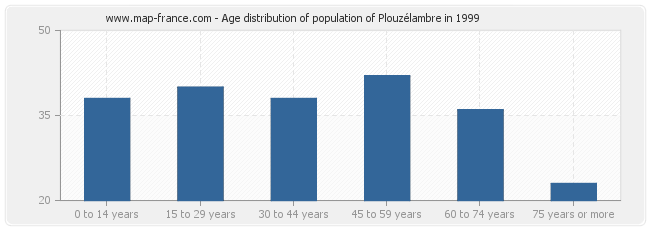 Age distribution of population of Plouzélambre in 1999