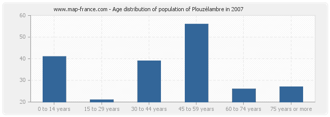 Age distribution of population of Plouzélambre in 2007