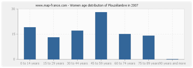 Women age distribution of Plouzélambre in 2007