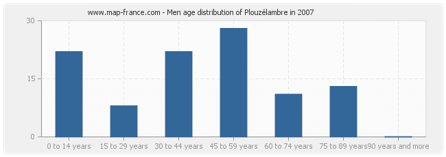 Men age distribution of Plouzélambre in 2007