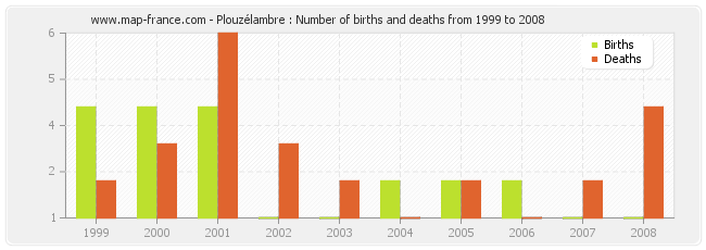 Plouzélambre : Number of births and deaths from 1999 to 2008