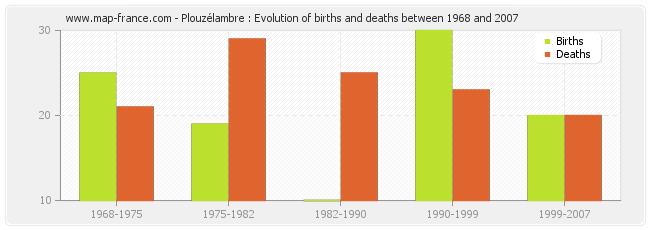 Plouzélambre : Evolution of births and deaths between 1968 and 2007