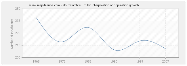 Plouzélambre : Cubic interpolation of population growth