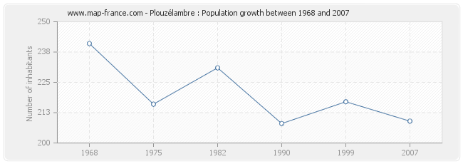 Population Plouzélambre