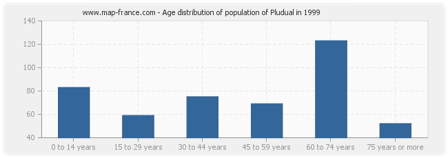 Age distribution of population of Pludual in 1999