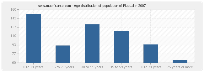 Age distribution of population of Pludual in 2007