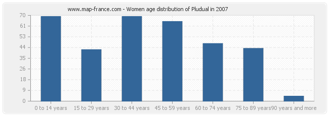 Women age distribution of Pludual in 2007