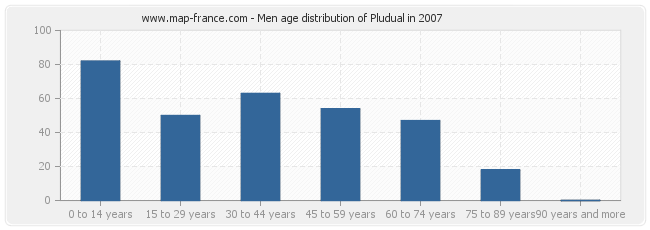 Men age distribution of Pludual in 2007