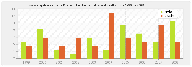 Pludual : Number of births and deaths from 1999 to 2008