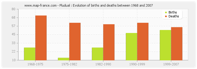 Pludual : Evolution of births and deaths between 1968 and 2007