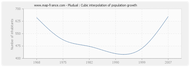 Pludual : Cubic interpolation of population growth