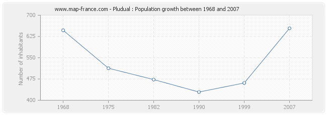 Population Pludual