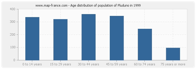 Age distribution of population of Pluduno in 1999
