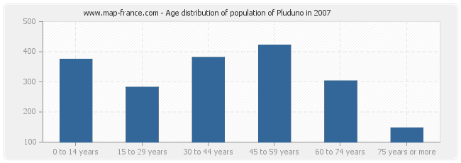 Age distribution of population of Pluduno in 2007
