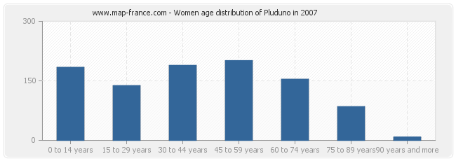 Women age distribution of Pluduno in 2007