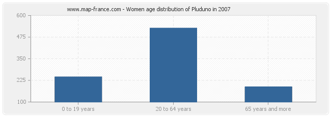 Women age distribution of Pluduno in 2007