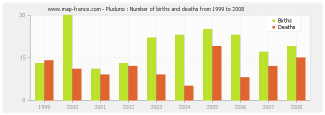 Pluduno : Number of births and deaths from 1999 to 2008