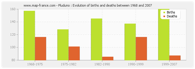 Pluduno : Evolution of births and deaths between 1968 and 2007