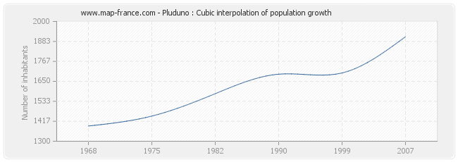 Pluduno : Cubic interpolation of population growth