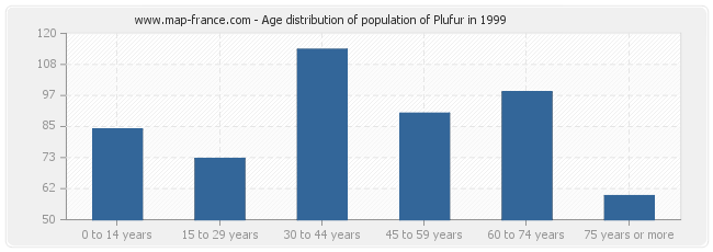 Age distribution of population of Plufur in 1999