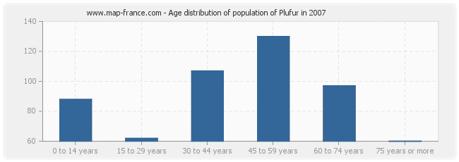 Age distribution of population of Plufur in 2007