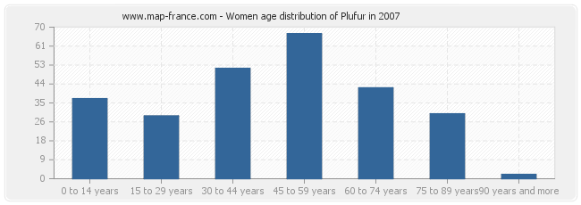 Women age distribution of Plufur in 2007