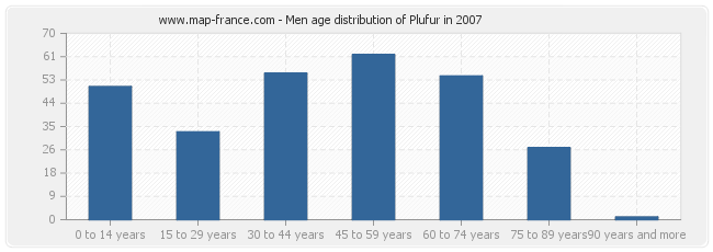 Men age distribution of Plufur in 2007