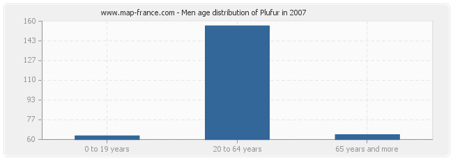 Men age distribution of Plufur in 2007
