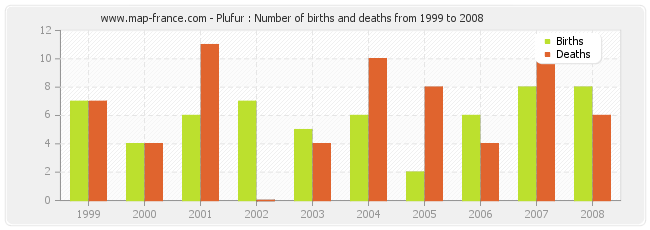 Plufur : Number of births and deaths from 1999 to 2008