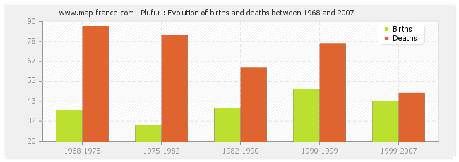 Plufur : Evolution of births and deaths between 1968 and 2007