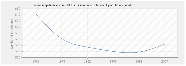 Plufur : Cubic interpolation of population growth