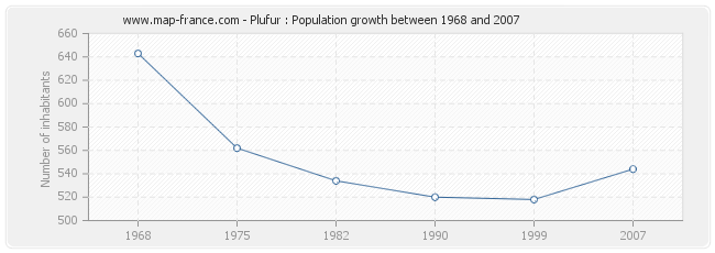 Population Plufur