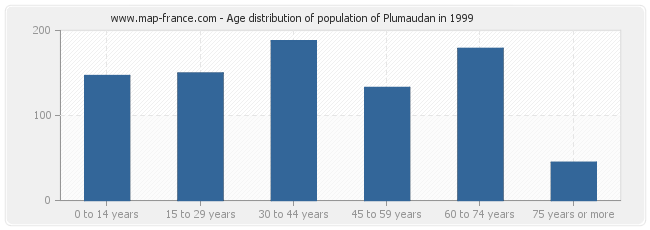 Age distribution of population of Plumaudan in 1999