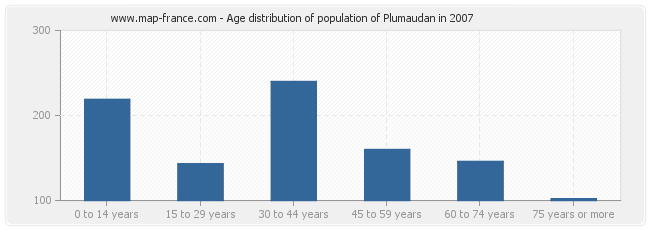 Age distribution of population of Plumaudan in 2007