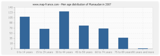 Men age distribution of Plumaudan in 2007