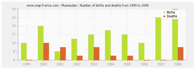 Plumaudan : Number of births and deaths from 1999 to 2008