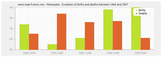 Plumaudan : Evolution of births and deaths between 1968 and 2007