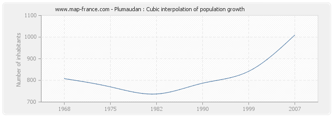 Plumaudan : Cubic interpolation of population growth